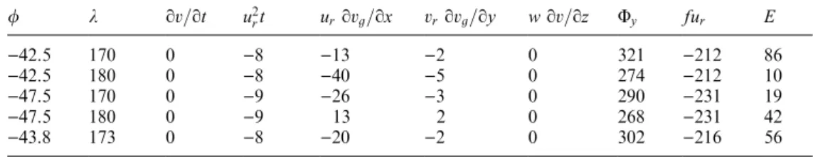 Table 4. Birdlings Flat Meri- Meri-dional momentum balance (Eq. 2) in m s ÿ1 d ÿ1 using the corrected radar winds (u r  25)