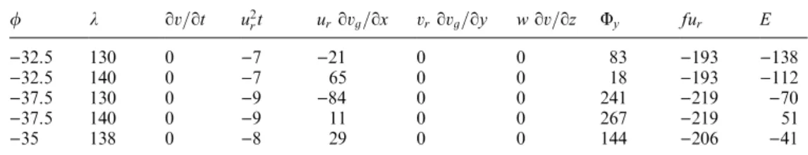 Table 6. Adelaide Meridional momentum balance (Eq. 2) in m s ÿ1 d ÿ1