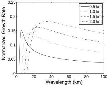 Fig. 2. E s layer instability growth rate as a function of wavelength for 1/2 km thick layer, without F region loading (solid line)