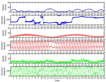 Fig. 5. Vertical profiles of 3 months averaged daily maximum speed for total currents (black), mean residual flow (blue), surge  com-ponent (green) and tide (red) at locations NA, NB and NC from top to bottom