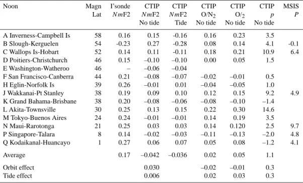 Table 5. Midnight annual asymmetry at pairs of stations for moderate solar activity (F 10.7 ∼140)