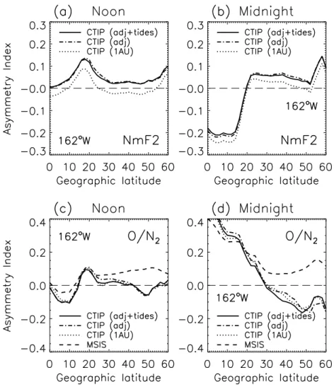 Fig. 5. Latitude variations at longitude162 ◦ W Above: Asymmetry index of NmF2 at noon and midnight