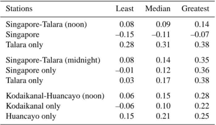 Table 2. Asymmetry index in ionosonde N mF2 for Singapore- Singapore-Talara (near geographic equator) and Kodaikanal-Huancayo (near geomagnetic equator).