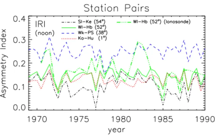 Fig. 4. Variation of the annual asymmetry in peak electron density at noon for four station pairs over two solar cycles, computed from the International Reference Ionosphere.