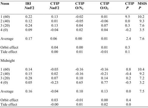 Table 3. Annual asymmetry for pairs of points at 162W, at magnetic latitudes 60, 40, 20 and 0