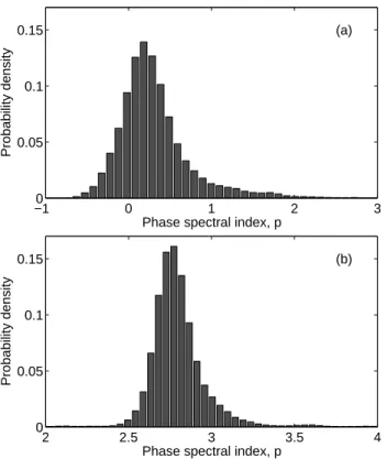 Fig. 2. Probability density distribution of p as measured by the ISM (a) and as calculated by Eq