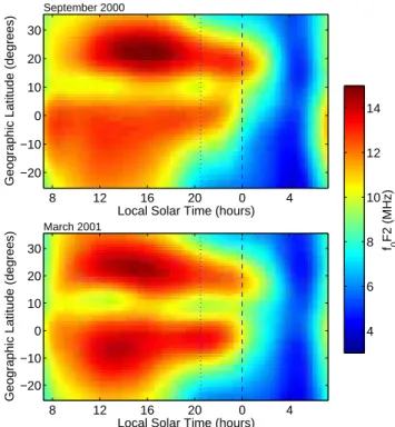 Fig. 7. Critical frequency of the F2 layer at the 110 ◦ meridian as a function of time and geographic latitude generated by IRI90