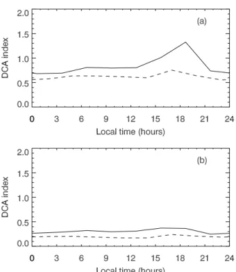 Fig. 8. Mean deep convection activity (DCA) index at (a) the Chiang-Rai and (b) the Pare Pare irregularity generating regions for September (solid line) and March (dashed line).