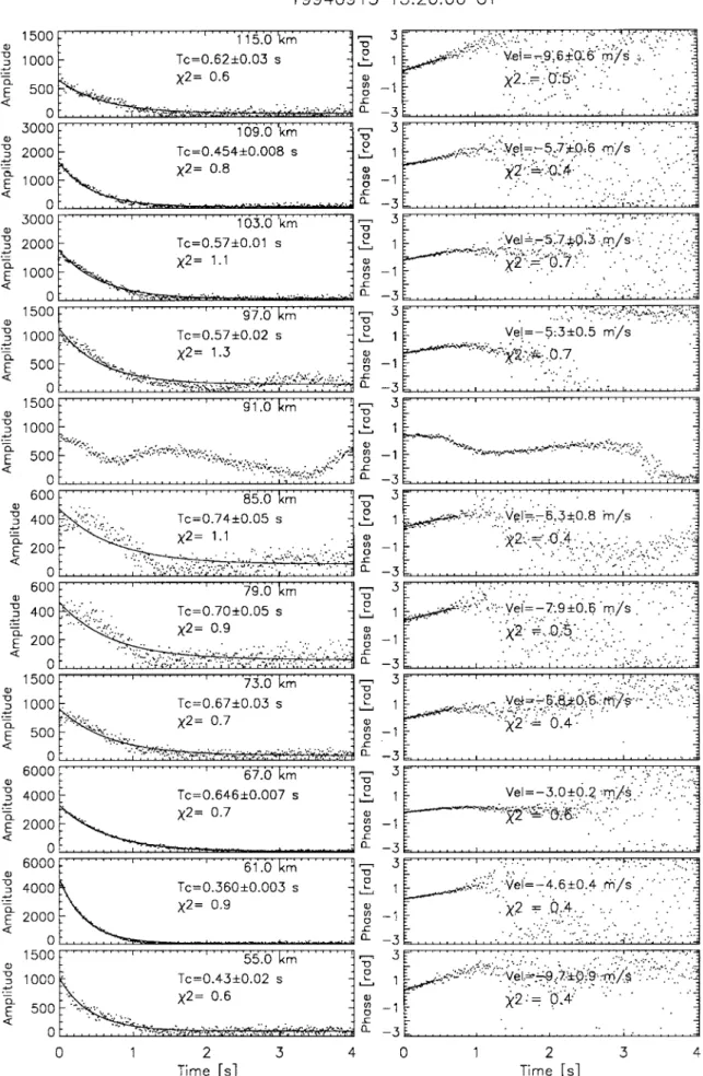Fig. 8. A profile of amplitude and phase fits to the data in Fig. 7 with the same format as Fig
