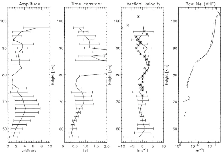 Fig. 9. Mean profiles of API amplitude, decay time-constant and vertical velocity shown with their standard deviations, integrated over 1220—1230 UT on 15 September 1994