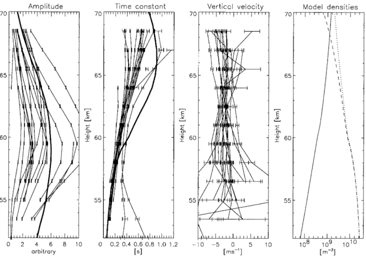 Fig. 10. Profiles of amplitude, decay time-constant and vertical veloc- veloc-ity over a 6-min interval on 15 September 1994