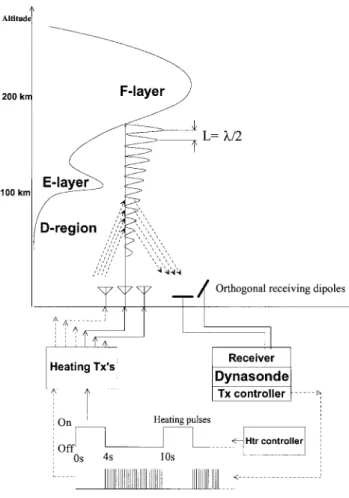 Figure 1 shows schematically the formation of the density irregularities in the standing-wave pattern applied to the situation in Tromsø