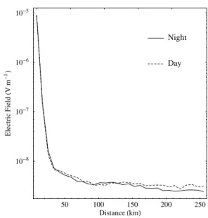 Fig. 4. The day and night electric field magnitudes at ground level, at a bearing of 40 ◦ from North, with increasing distance from Dunedin.