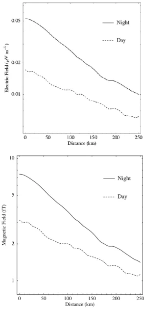 Fig. 5. The day and night electric and magnetic fields estimated due to radiation from Dunedin’s ripple control signal