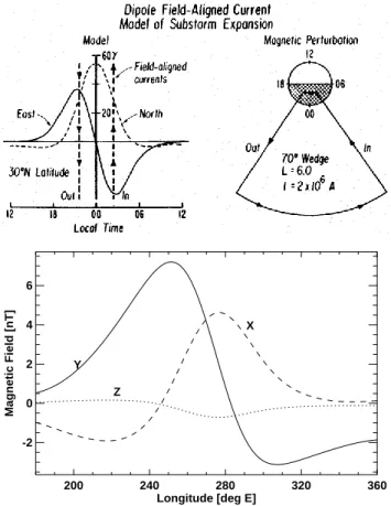 Fig. 6. Model latitude profile across the midnight sector auroral oval after substorm expansive phase