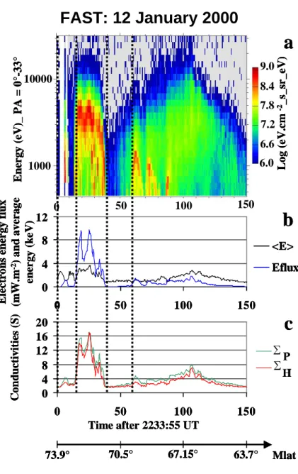 Fig. 7. Electron precipitation mea- mea-sured by FAST, between 22:33:55 and 22:36:25 UT