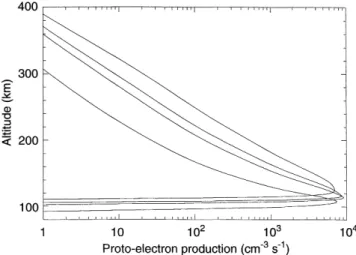 Fig. 4. Proto-electron production rate by energetic protons versus altitude. Above the peak production, from top to bottom, one ®nds the production for a 1 keV, 5 keV, 10 keV and 50 keV Maxwellian input proton spectrum