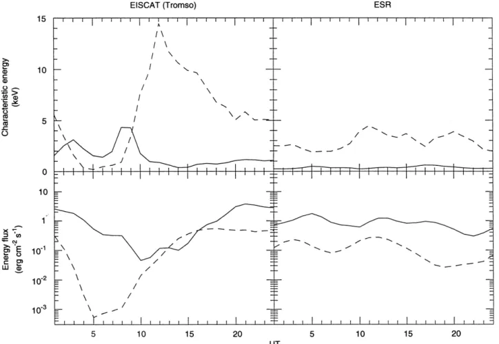 Fig. 8. The two lower panels show the integral energy ¯ux of the electron precipitation (solid lines) and the ion precipitation (dashed lines) above EISCAT (Tromsù) (left) and ESR (right) for the same
