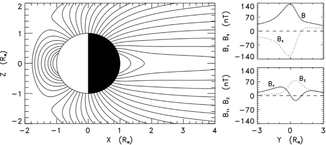 Fig. 1. (Left) Model magnetic field lines at Mercury, assuming that one Hermean radius accounts for 6 terrestrial radii in T-89