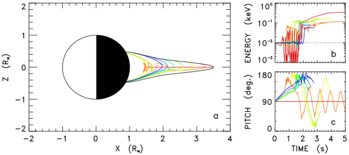 Fig. 4. Example of electron orbits for the model dipolarization shown in Fig. 2: (a) trajectory projections in the noon-midnight plane, (b) energy and (c) pitch angle versus time