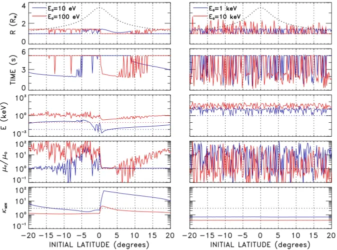 Fig. 6. (From top to bottom) Final radial distance, time of flight, energy, magnetic moment (normalized to the initial value), and minimum κ parameter as a function of initial latitude