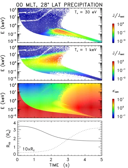 Fig. 7. (From top to bottom) Color-coded flux (normalized to the maximum value) for two different temperatures (30 eV and 1 keV) of the initial Maxwellian distribution, and minimum κ parameter as a function of time and energy