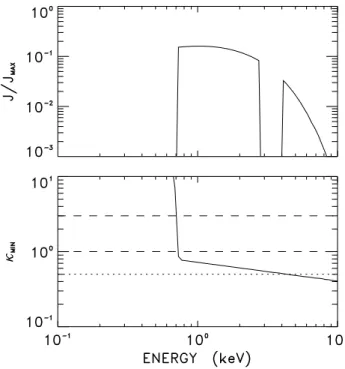 Fig. 8. (Top) Flux and (bottom) minimum κ parameter as a function of energy at a given time (t=0.4 s) during the dipolarization process.