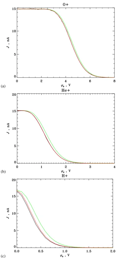 Fig. 2. Current-voltage response of the APR analyser to O + (a), He + (b) and H + (c), with T i = 0.086 eV and n i = 10 10 m −3 , as computed using the numerical code (black line) and the 1-D ∗  so-lution for the ion flux with the effective section of the 