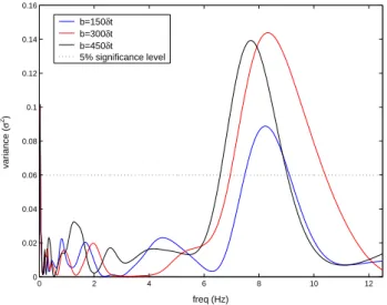 Fig. 1. Normalized wavelet power of a sinusoid with a GWN (SN = 3) at three instants and the corresponding 5% significance level.