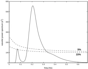 Fig. 6. Normalized wavelet scalogram of an actual time series of wave elevation: 12 contours (blue) for the wavelet scalogram and two contours (red) for the 5% and 15% significance levels.
