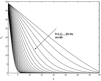 Fig. 8. Property of the series { S k , k = 1, 2, · · · , m − 1 } and its de- de-pendence on the frequency (scale) for the case of m = 40; the curves from the top to the bottom are for the frequencies of 1, 2, ..., 25 Hz.
