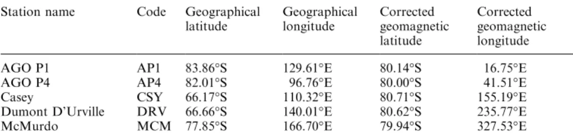 Table 1. Coordinates of sta-