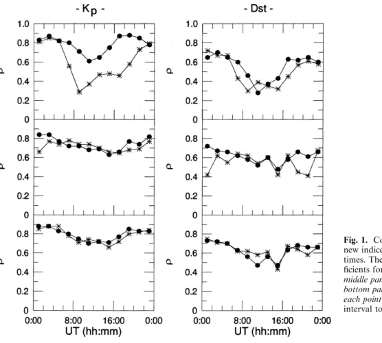 Fig. 1. Correlations of auroral indices and new indices with Kp and Dst at dierent UT times