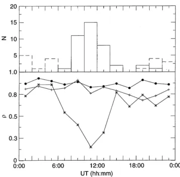 Fig. 2. Scatter plots for AUS-80 and AU (top panel), ALS-80 and AL (middle panel), AES-80 and AE (bottom panel)