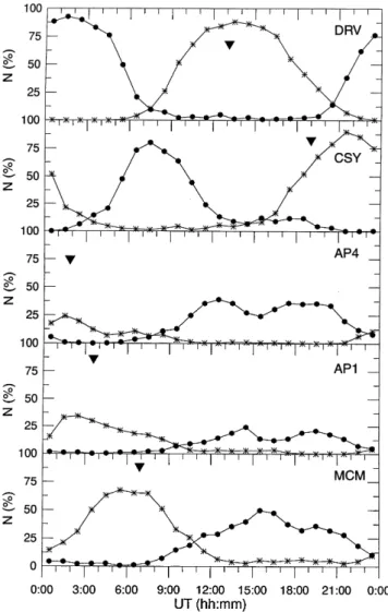 Fig. 4. Percentage of relative contribution from each station to ALS- ALS-80 (d ) and AUS-80 (*) separately for each UT hour