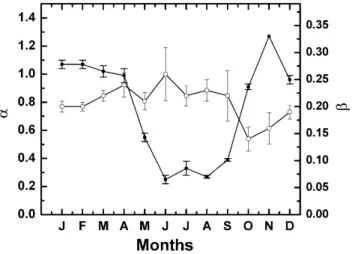 Fig. 5. The temporal variation of monthly mean values of Angstr¨om parameters (α and β) averaged irrespective of year