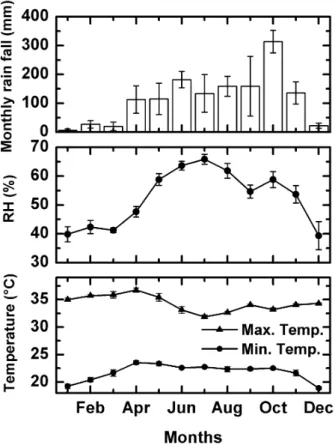Fig. 2. Annual variation of monthly total rainfall, monthly mean values (averaged over 2000 to 2003) of relative humidity and  max-imum and minmax-imum temperatures at Trivandrum.