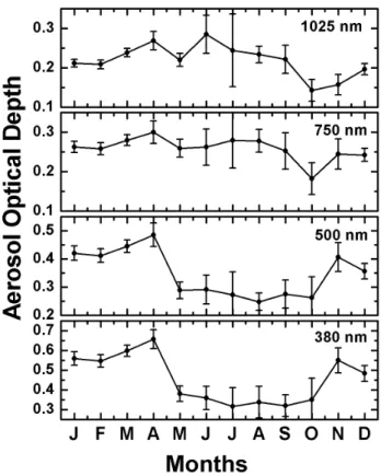 Fig. 4. Temporal variations of the monthly mean (averaged over 2000 to 2003) Aerosol Optical Depth (AOD) at Trivandrum, at four selected wavelengths; two in the visible and two in the near infrared.