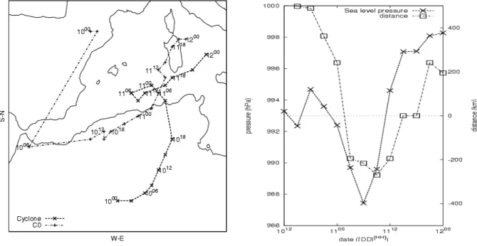 Fig. 3. Control simulation results. Left panel: Evolution of the position of the cyclone (dashed line) and the C0 (slash-dot line), date of position is included ([DD] [HH] )