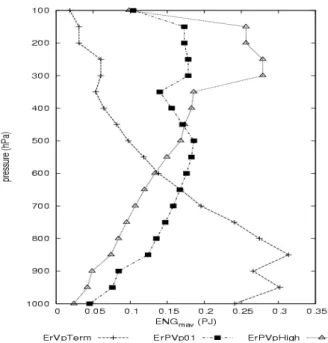 Figure 8 gives spatial information on the impact of each anomaly over the initial conditions