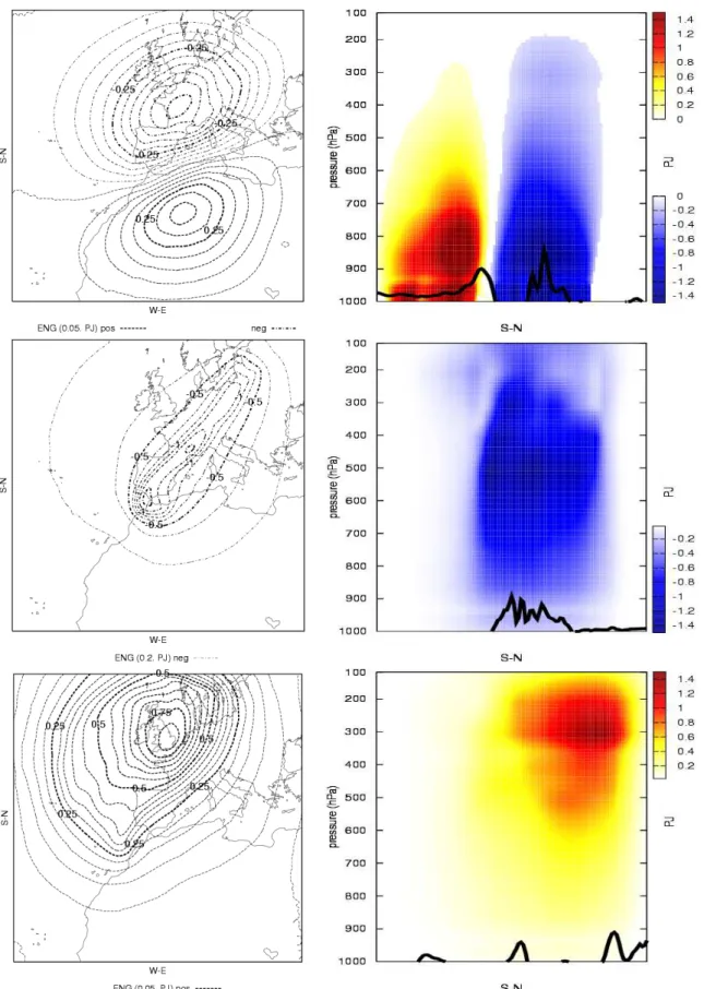 Fig. 8. Energy variations (PJ) introduced after the modification of the initial conditions (10 November 2001 at 00:00 UTC), according to each positive percentage of modification of the PV Inverted fields of each anomaly; ErPVpTerm (top), ErPVp01 (middle), 