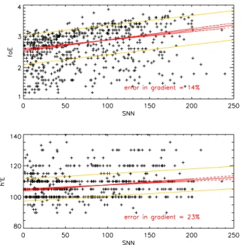 Fig. 1. Monthly medians of mid-day values of f oE (upper panel) and h ′ E (lower panel).