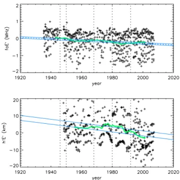 Fig. 3. Trends in f oE (upper panel) and h ′ E (lower panel). Indi- Indi-vidual symbols show the monthly mid-day medians (as in Fig