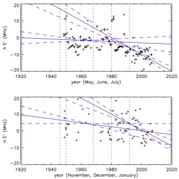 Fig. 6. Values, trends and uncertainties in f oE ′ from June (up- (up-per panel) and December (lower panel)