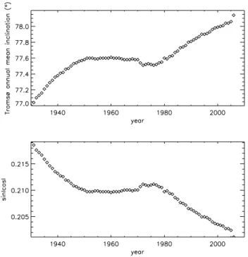 Fig. 8. Upper panel: geomagnetic inclination I at Tromsø; lower panel corresponding sinIcosI .