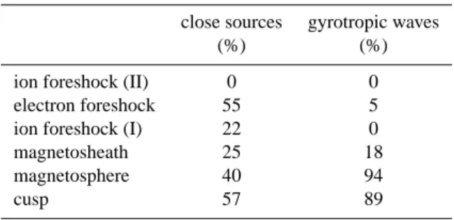 Table 1. The average number of close sources and the average num- num-ber of gyrotropic samples for each magnetospheric interval.