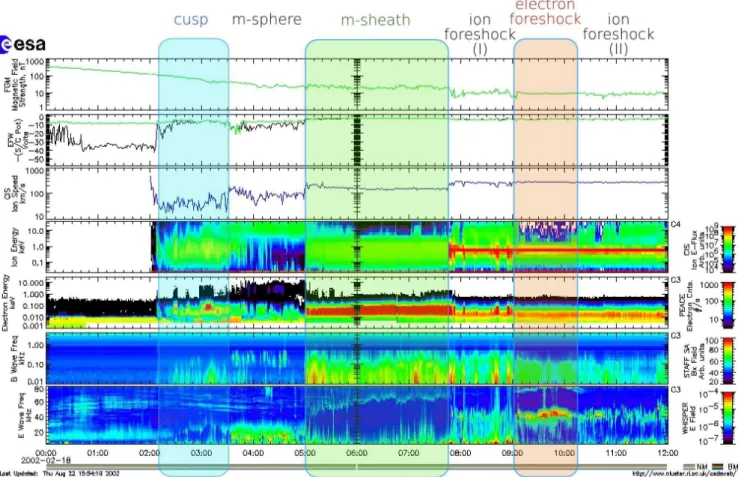 Fig. 2. Overview of field and plasma parameters measured by Cluster 3 on 18 February 2002