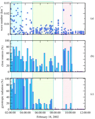Fig. 8. The propagation angle with respect to the background mag- mag-netic field (a), the correlation between the magmag-netic field magnitude and the plasma density (b), and the proton temperature anisotropy (c)