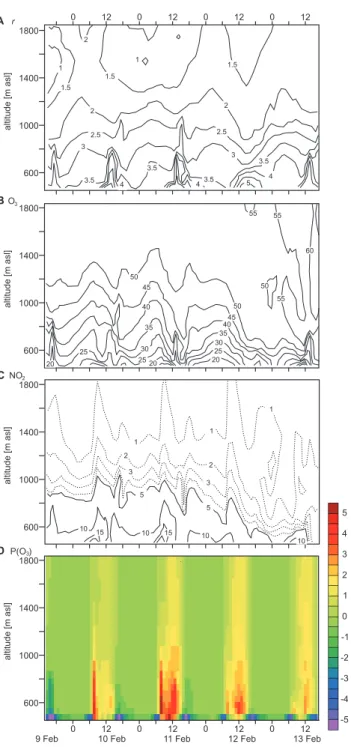 Fig. 8. Modelled time-height cross sections of (a) specific humidity [g/kg], (b) ozone [ppb], (c) NO 2 [ppb], and (d) net chemical ozone production rate [ppb/h] for the location of Kerzersmoos.