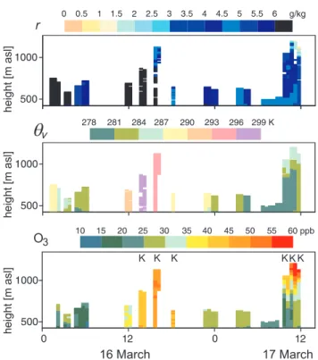 Fig. 3a. Time-height cross sections of virtual potential temperature, water vapour mixing ratio, and ozone concentrations as measured with tethered balloon during the February 1998 campaign